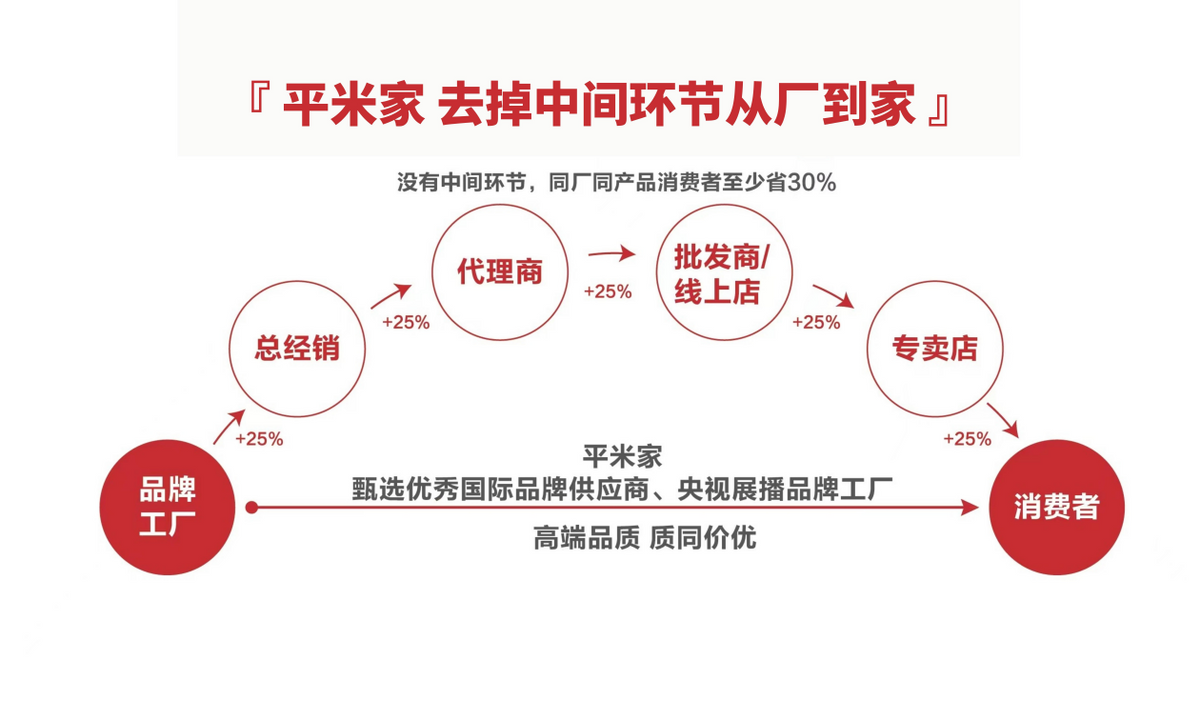 平米家连获“中国全屋软装行业市场用户首选品牌”称号